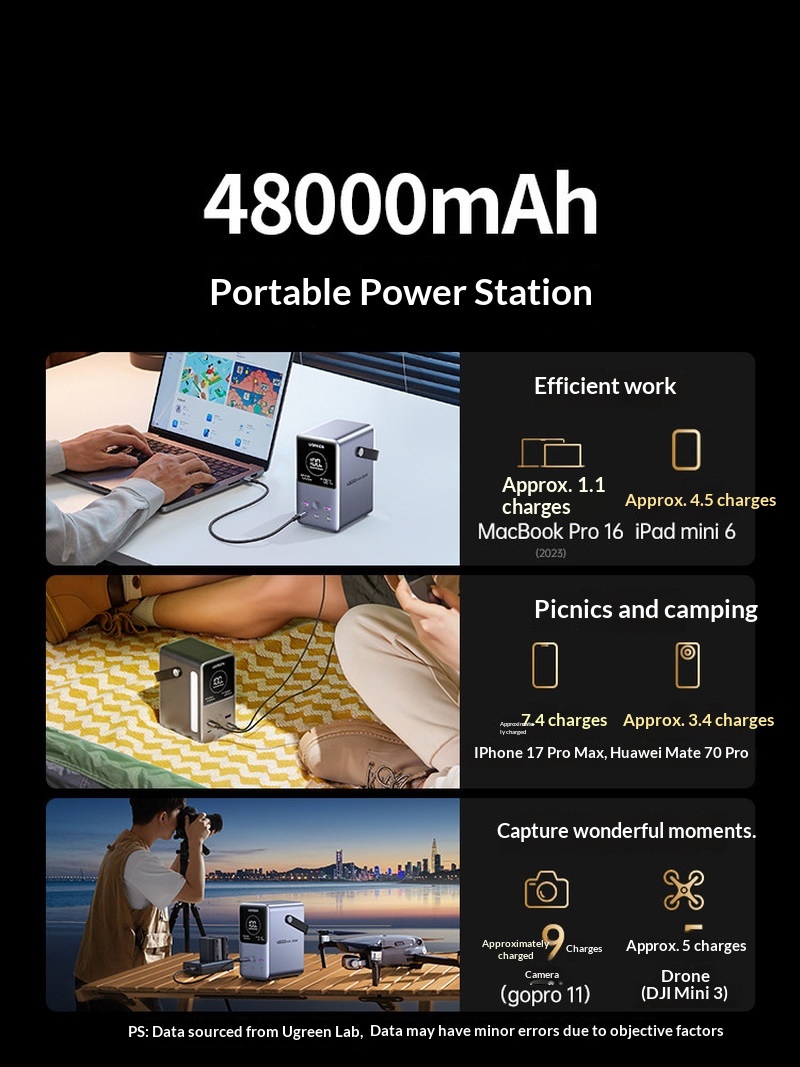 인기 상품: Ugreen PB770 140W 고속 충전 - Outdoor Power Adapter Usb C 리뷰 및 가격